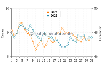 Camano water temp chart in December