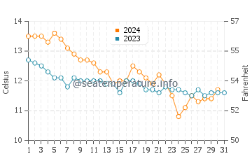 Camaret Sur Mer water temp chart in December