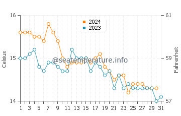 Camarinas water temp chart in December