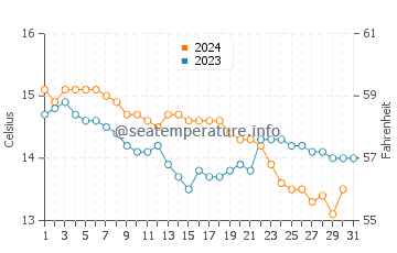 Cambados water temp chart in December