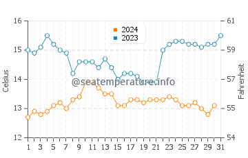 Cambria water temp chart in December