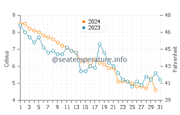 Camden water temp chart in December