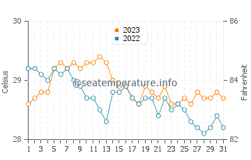 Caminauit water temp chart in December