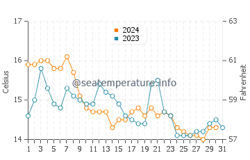 Caminha water temp chart in December