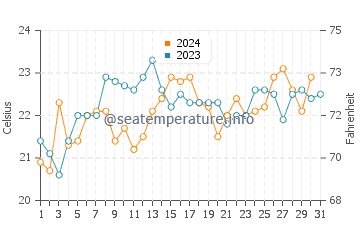 Camp Cove water temp chart in December
