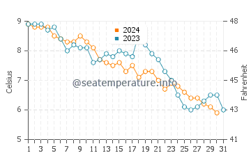 Camp Ellis water temp chart in December