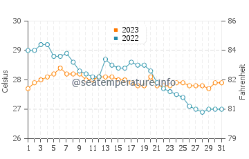Camp Flora water temp chart in December