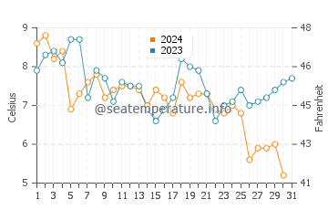 Campground Beach water temp chart in December