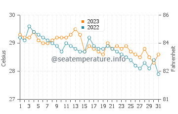Temperatura vode u Campoyo u prosincu