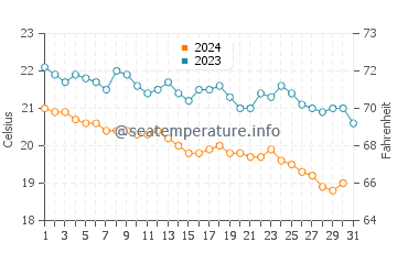 Camyuva water temp chart in December