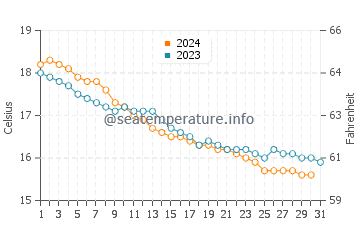 Wassertemperatur Can Picafort im Dezember