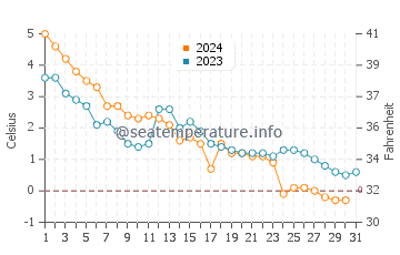 Cornwall water temp chart in December
