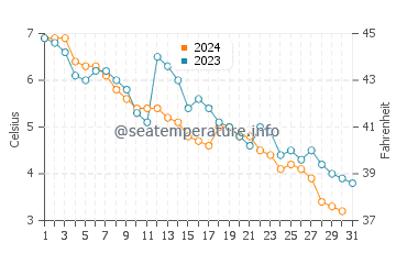 Temperature dell'acqua a Dartmouth a dicembre