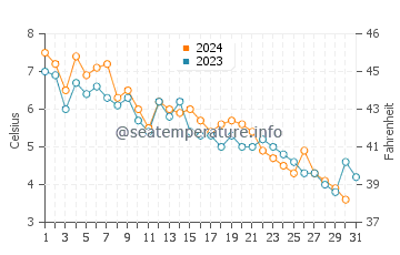 Glen Haven water temp chart in December