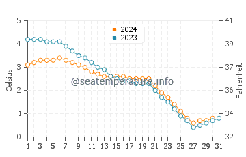 Grand Marais water temp chart in December