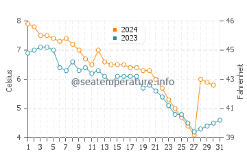 Temperature dell'acqua a Hope Bay a dicembre