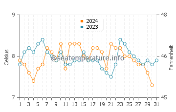 Wassertemperatur Horseshoe Bay im Dezember