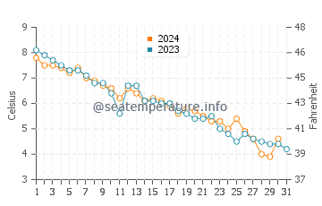 Liverpool water temp chart in December