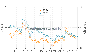 Wassertemperatur Long Beach im Dezember