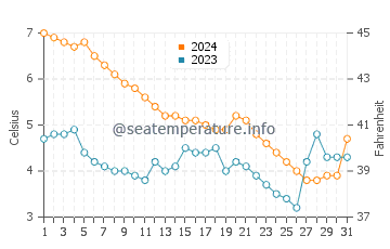 Temperature dell'acqua a Marathon a dicembre
