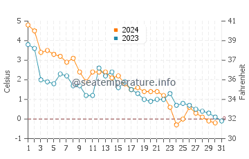 Port Elgin water temp chart in December