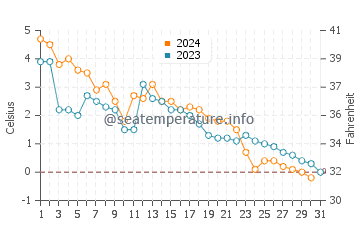 Northport water temp chart in December