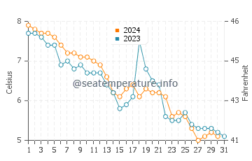 Temperature dell'acqua a Port Maitland a dicembre