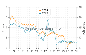 Temperature dell'acqua a Sandy Cove a dicembre