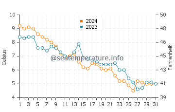 Wassertemperatur Picton im Dezember