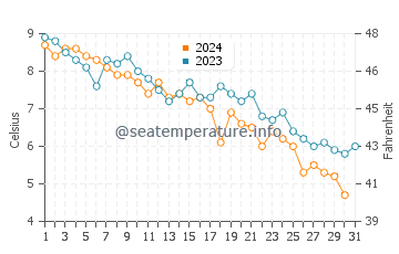 Temperature dell'acqua a Saint John a dicembre