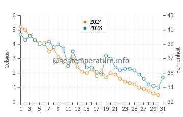 Temperature dell'acqua a Sainte-Marie-sur-Mer a dicembre