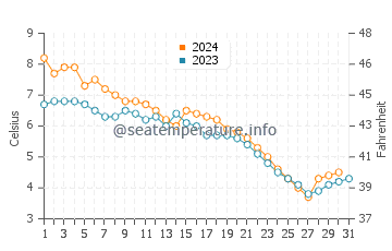 Temperature dell'acqua a Tobermory a dicembre