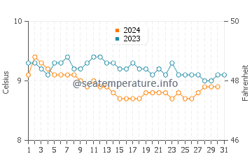 Temperatura vode u Victoria u prosincu
