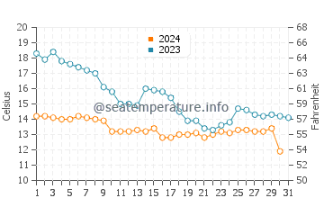 Canakkale water temp chart in December
