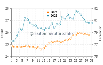 Temperature dell'acqua a Cananea a dicembre