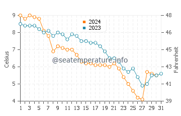 Canatara Beach water temp chart in December