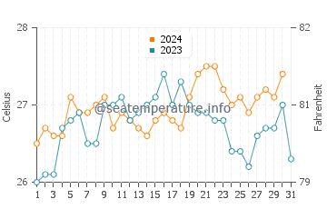 Temperature dell'acqua a Canavieiras a dicembre