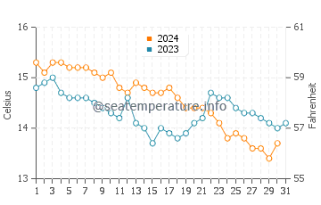 Canelas water temp chart in December
