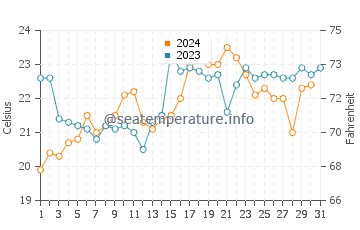 Canelones water temp chart in December