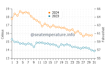 Canet de Berenguer water temp chart in December