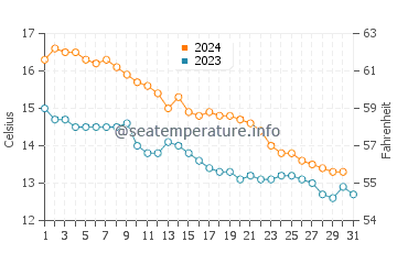Temperature dell'acqua a Canet-en-Roussillon a dicembre