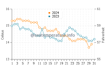 Canido water temp chart in December