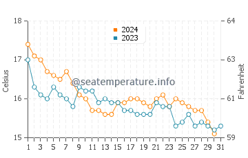 Temperature dell'acqua a Cannes a dicembre