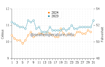 Temperature dell'acqua a Cannon Beach a dicembre