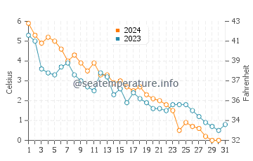 Temperature dell'acqua a Canoe Cove a dicembre