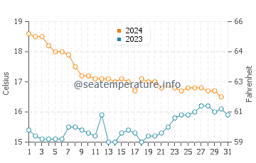 Cantarrijan Beach water temp chart in December