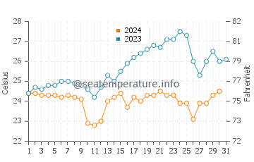 Temperature dell'acqua a Canto Grande a dicembre