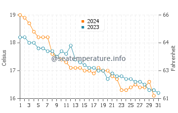 Wassertemperatur Canyamel im Dezember