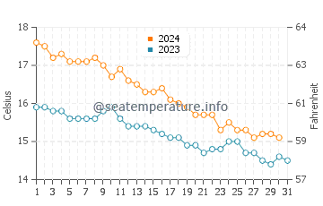 Temperatura del agua en Canyelles en diciembre