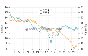 Wassertemperatur Cáorle im Dezember